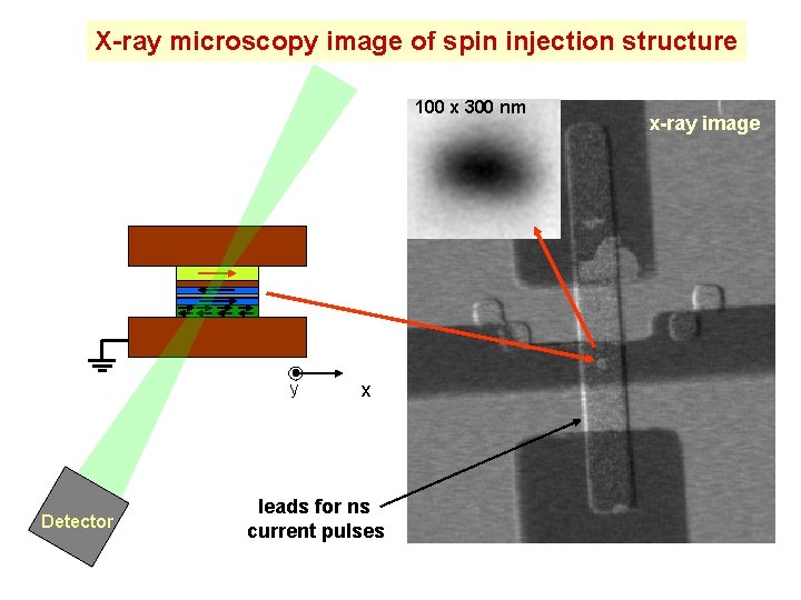 X-ray microscopy image of spin injection structure 100 x 300 nm y Detector x