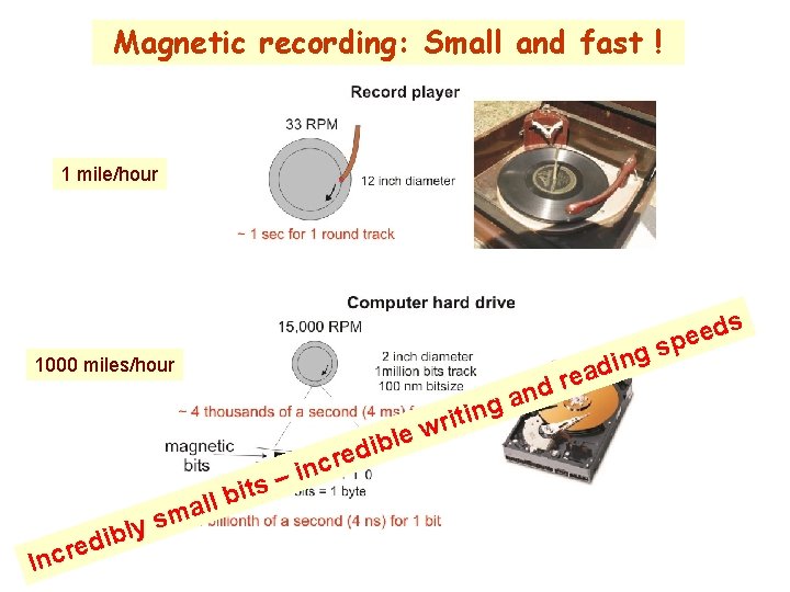 Magnetic recording: Small and fast ! 1 mile/hour 1000 miles/hour e e ed r