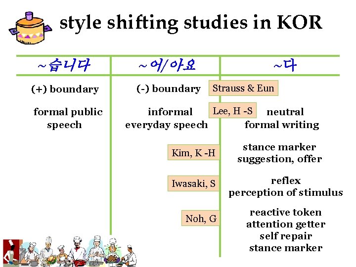 style shifting studies in KOR ~습니다 ~어/아요 (+) boundary (-) boundary formal public speech style shifting studies in KOR ~습니다 ~어/아요 (+) boundary (-) boundary formal public speech