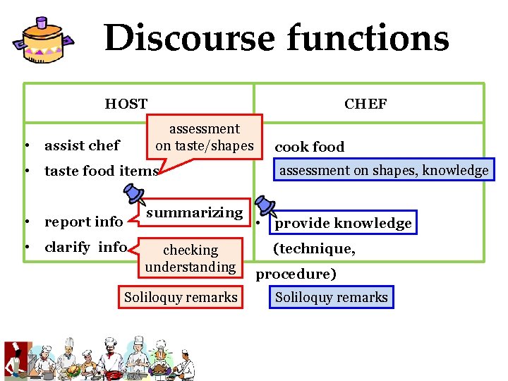 Discourse functions HOST CHEF assessment on taste/shapes • • assist chef • taste food Discourse functions HOST CHEF assessment on taste/shapes • • assist chef • taste food