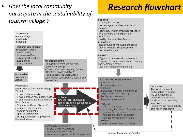  • How the local community participate in the sustainability of tourism village ?