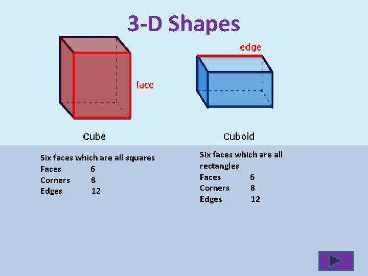 3 -D Shapes Six faces which are all squares Faces 6 Corners 8 Edges