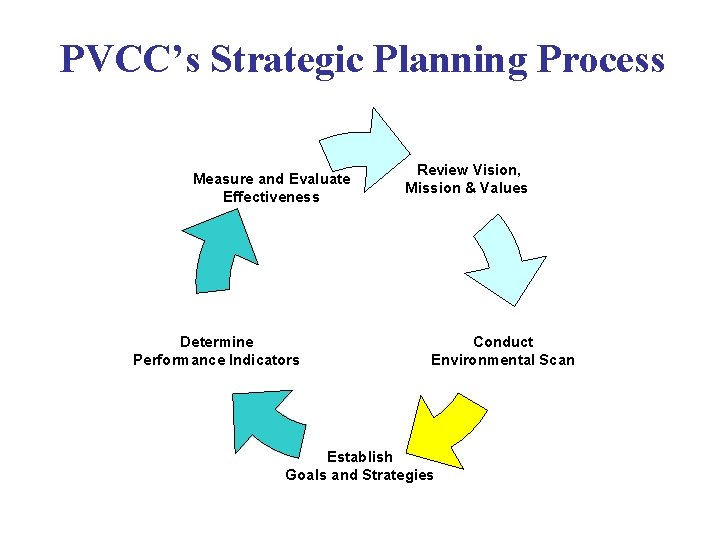 PVCC’s Strategic Planning Process Measure and Evaluate Effectiveness Determine Performance Indicators Review Vision, Mission