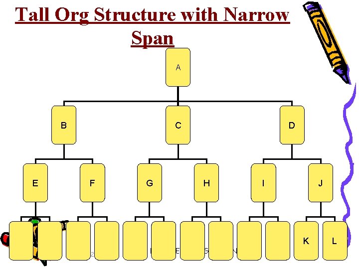 Tall Org Structure with Narrow Span A B E C F 10/7/2020 G D