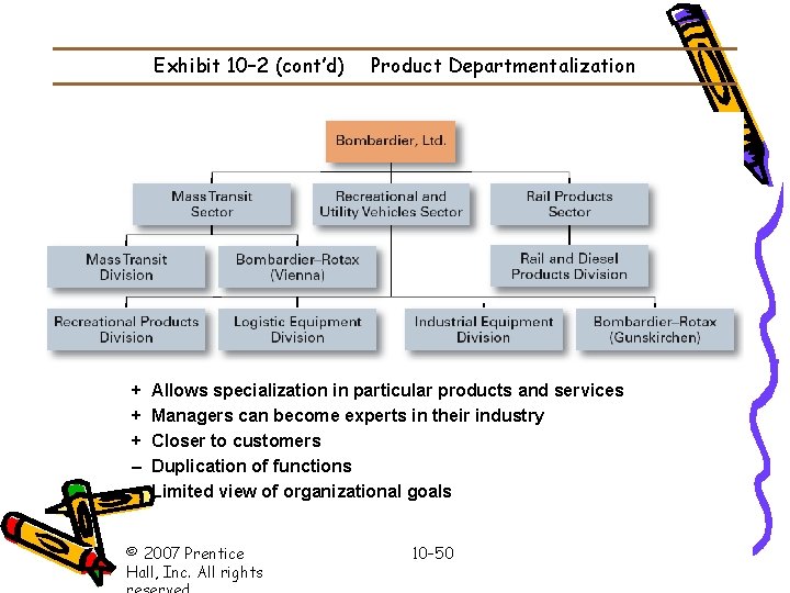 Exhibit 10– 2 (cont’d) + + + – – Product Departmentalization Allows specialization in