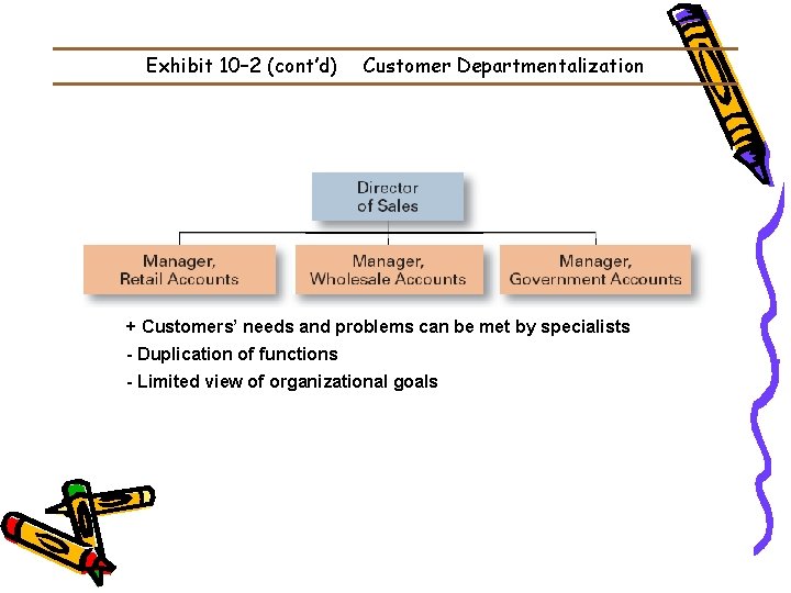 Exhibit 10– 2 (cont’d) Customer Departmentalization + Customers’ needs and problems can be met