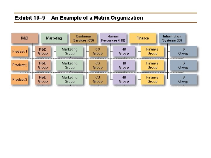 Exhibit 10– 9 An Example of a Matrix Organization 