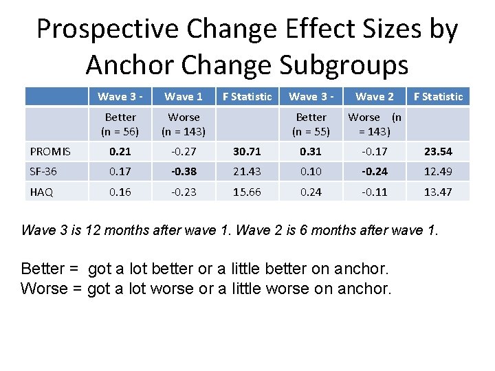 Prospective Change Effect Sizes by Anchor Change Subgroups Wave 3 - Wave 1 Better