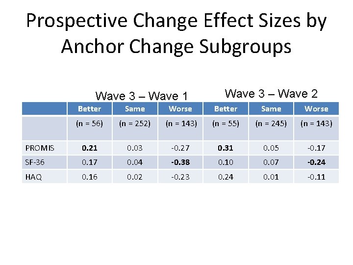 Prospective Change Effect Sizes by Anchor Change Subgroups Wave 3 – Wave 1 Wave