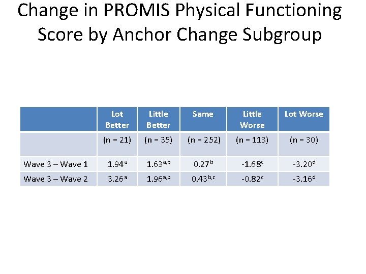 Change in PROMIS Physical Functioning Score by Anchor Change Subgroup Lot Better Little Better