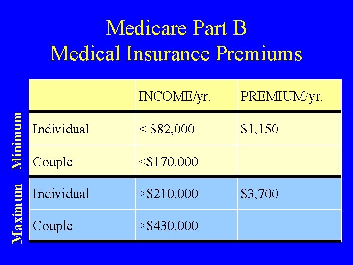 Maximum Minimum Medicare Part B Medical Insurance Premiums INCOME/yr. PREMIUM/yr. Individual < $82, 000