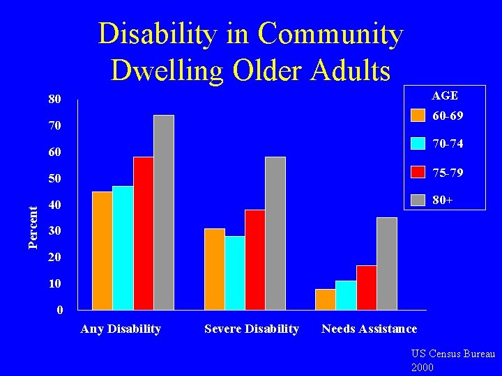 Disability in Community Dwelling Older Adults AGE 80 60 -69 70 70 -74 Percent