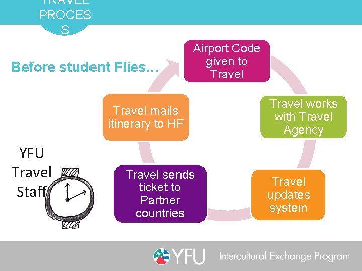 TRAVEL PROCES S Before student Flies… Airport Code given to Travel mails itinerary to