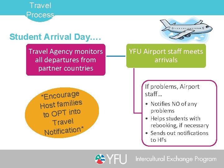 Travel Process Student Arrival Day…. Travel Agency monitors all departures from partner countries e