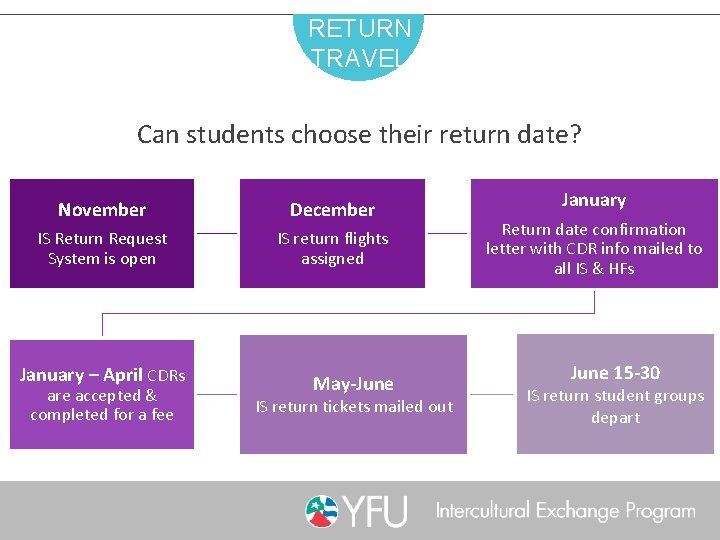 RETURN TRAVEL Can students choose their return date? November December IS Return Request System