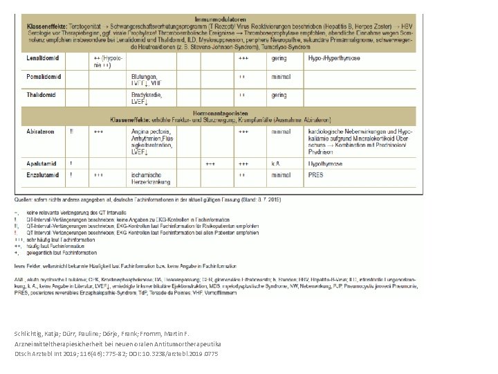Schlichtig, Katja; Dürr, Pauline; Dörje, Frank; Fromm, Martin F. Arzneimitteltherapiesicherheit bei neuen oralen Antitumortherapeutika