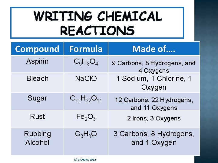 WRITING CHEMICAL REACTIONS Compound Formula Made of…. Aspirin C 9 H 8 O 4
