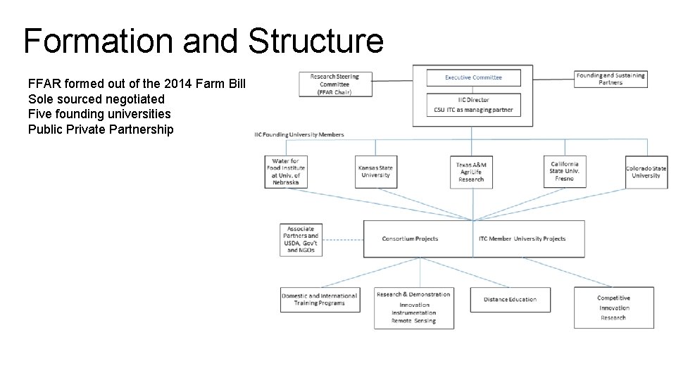 Formation and Structure FFAR formed out of the 2014 Farm Bill Sole sourced negotiated