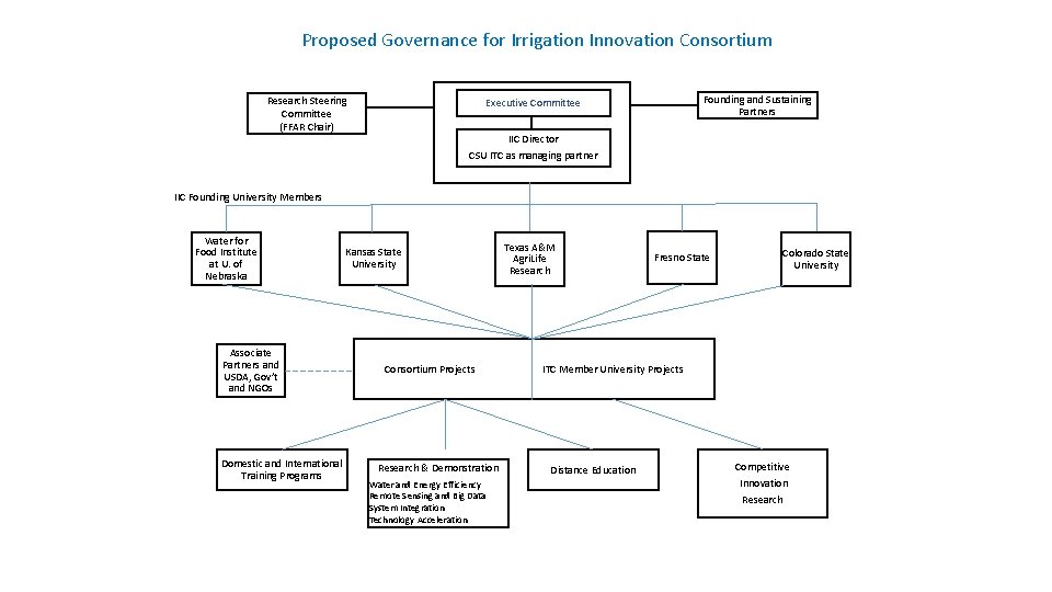 Proposed Governance for Irrigation Innovation Consortium Research Steering Committee (FFAR Chair) Founding and Sustaining