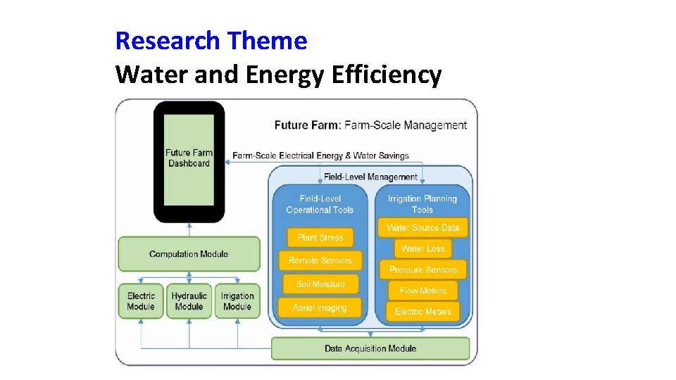 Research Theme Water and Energy Efficiency 