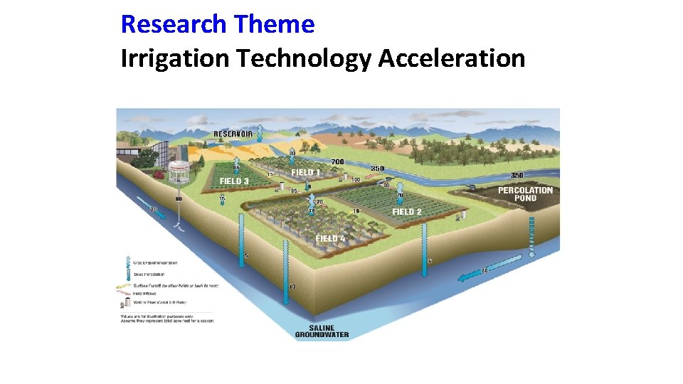 Research Theme Irrigation Technology Acceleration 
