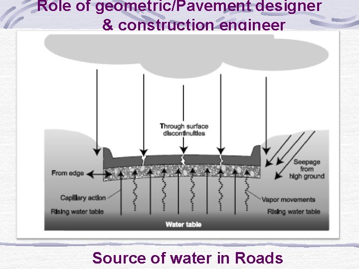 Role of geometric/Pavement designer & construction engineer Source of water in Roads 