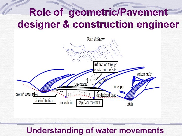 Role of geometric/Pavement designer & construction engineer Understanding of water movements 