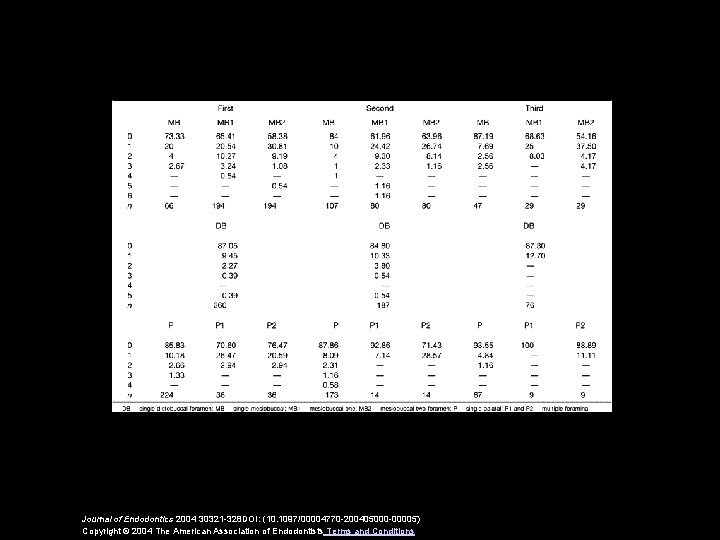 Journal of Endodontics 2004 30321 -328 DOI: (10. 1097/00004770 -200405000 -00005) Copyright © 2004