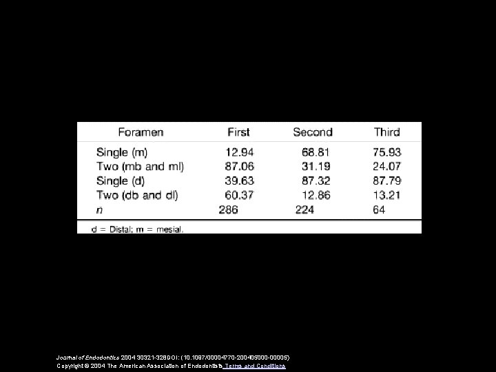 Journal of Endodontics 2004 30321 -328 DOI: (10. 1097/00004770 -200405000 -00005) Copyright © 2004