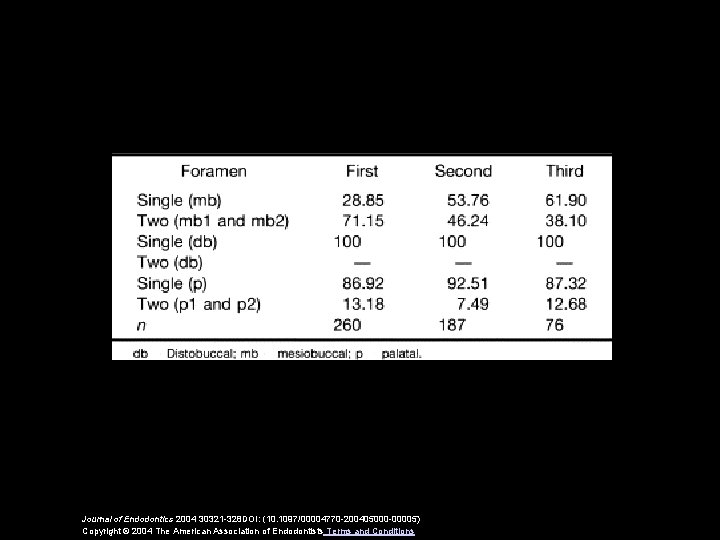 Journal of Endodontics 2004 30321 -328 DOI: (10. 1097/00004770 -200405000 -00005) Copyright © 2004