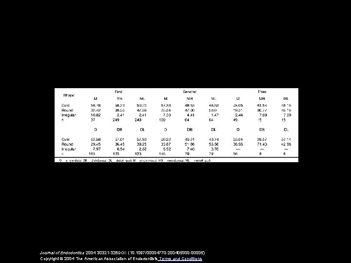 Journal of Endodontics 2004 30321 -328 DOI: (10. 1097/00004770 -200405000 -00005) Copyright © 2004