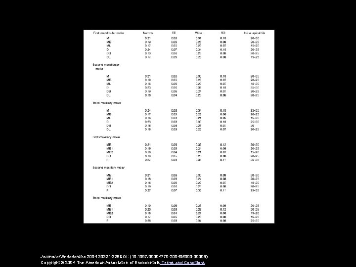 Journal of Endodontics 2004 30321 -328 DOI: (10. 1097/00004770 -200405000 -00005) Copyright © 2004