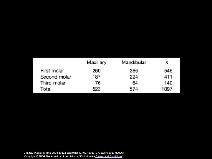 Journal of Endodontics 2004 30321 -328 DOI: (10. 1097/00004770 -200405000 -00005) Copyright © 2004