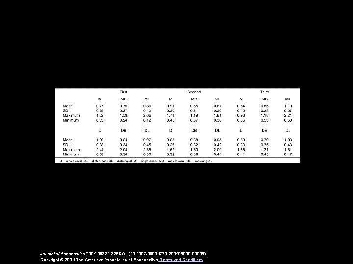 Journal of Endodontics 2004 30321 -328 DOI: (10. 1097/00004770 -200405000 -00005) Copyright © 2004