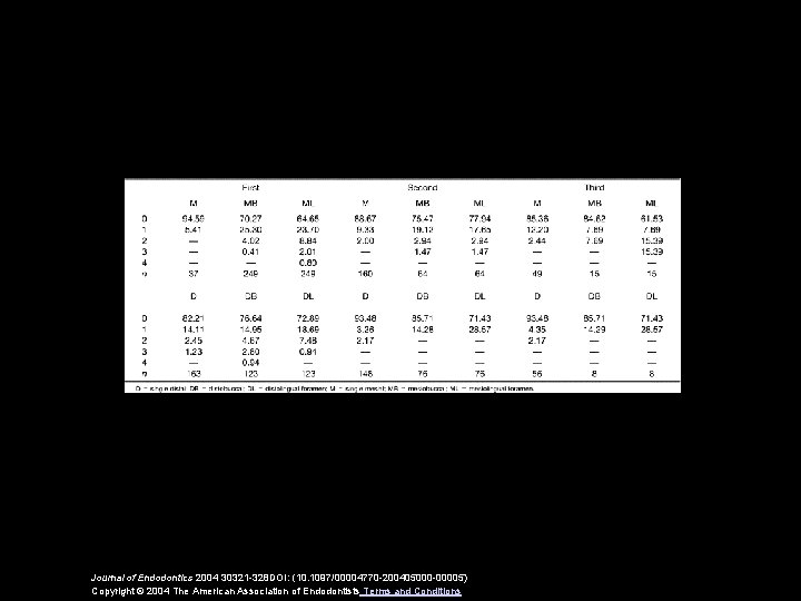 Journal of Endodontics 2004 30321 -328 DOI: (10. 1097/00004770 -200405000 -00005) Copyright © 2004