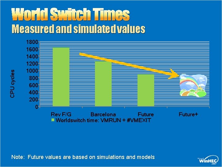 World Switch Times CPU cycles Measured and simulated values 1800 1600 1400 1200 1000