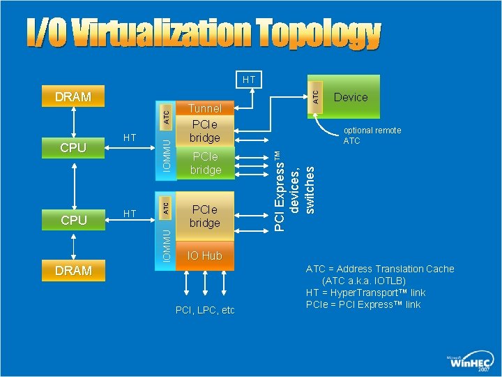 I/O Virtualization Topology Tunnel PCIe bridge Device optional remote ATC PCI Express™ devices, switches I/O Virtualization Topology Tunnel PCIe bridge Device optional remote ATC PCI Express™ devices, switches