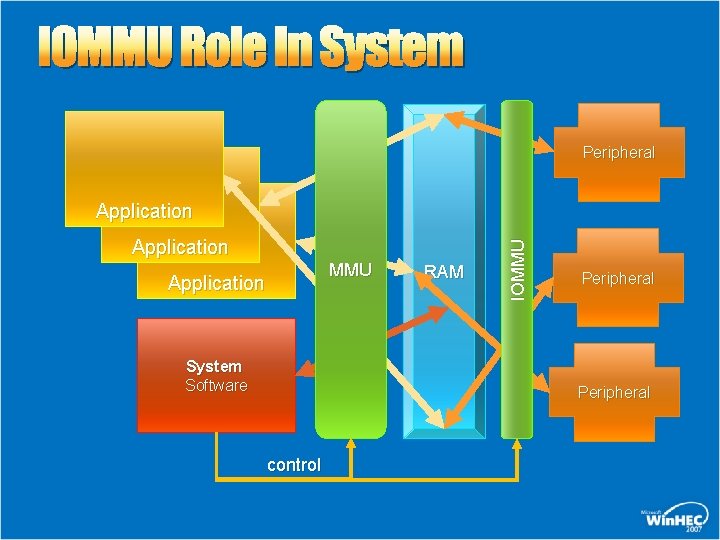 IOMMU Role In System Peripheral Application MMU Application System Software RAM IOMMU Application Peripheral