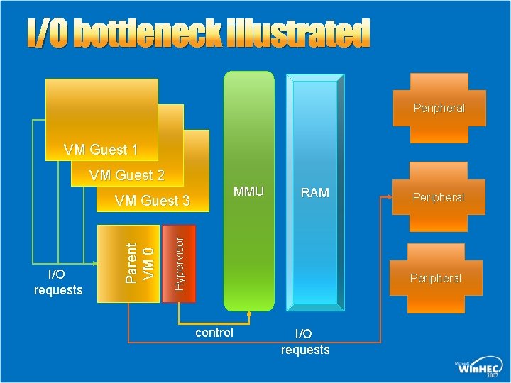 I/O bottleneck illustrated Peripheral VM Guest 1 VM Guest 2 MMU RAM Hypervisor I/O