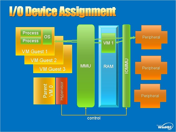 I/O Device Assignment Process OS Peripheral VM 1 VM Guest 2 MMU Hypervisor Parent