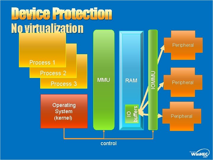 Device Protection No virtualization Peripheral Process 2 Process 3 MMU IO b u f