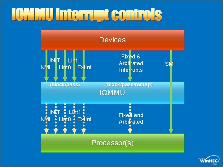 IOMMU interrupt controls Devices INIT Lint 1 NMI Lint 0 Ext. Int (block/pass) Fixed