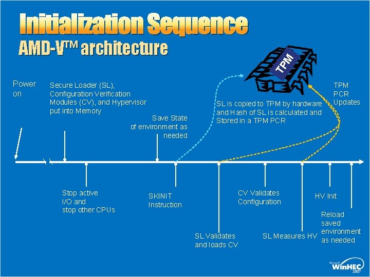 Initialization Sequence Power on Secure Loader (SL), Configuration Verification Modules (CV), and Hypervisor put