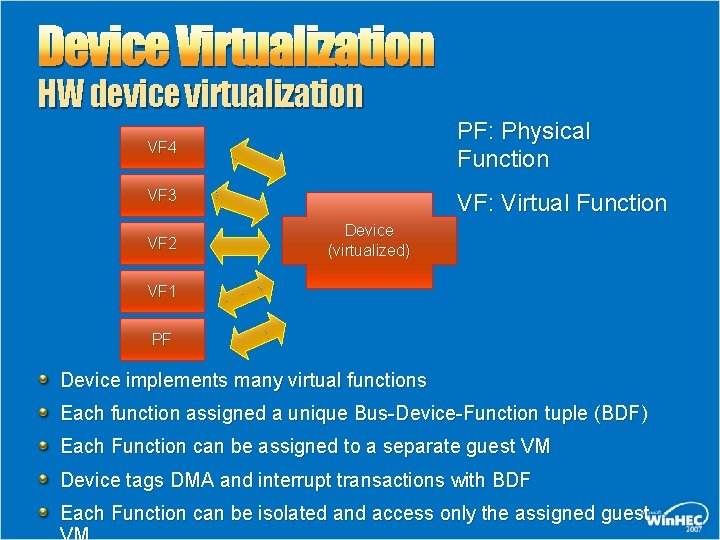 Device Virtualization HW device virtualization VF 4 PF: Physical Function VF 3 VF: Virtual