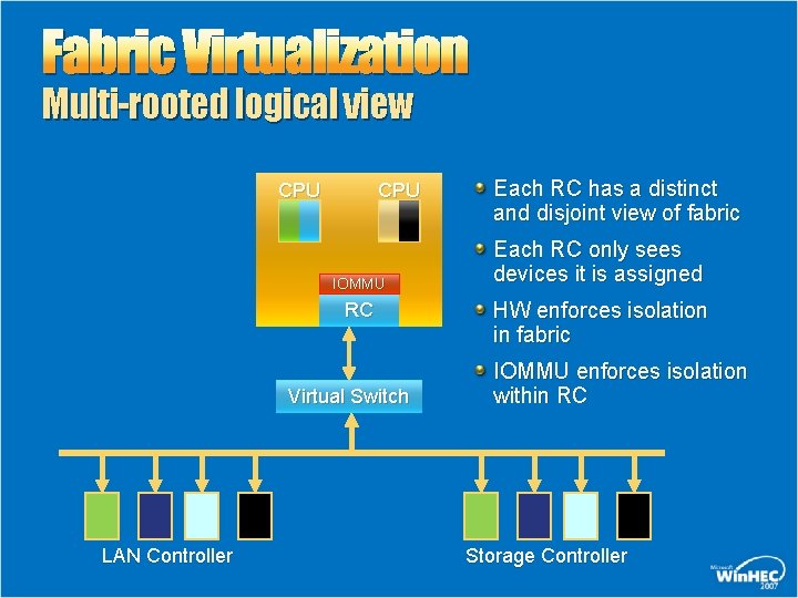 Fabric Virtualization Multi-rooted logical view CPU IOMMU RC Virtual Switch LAN Controller Each RC Fabric Virtualization Multi-rooted logical view CPU IOMMU RC Virtual Switch LAN Controller Each RC