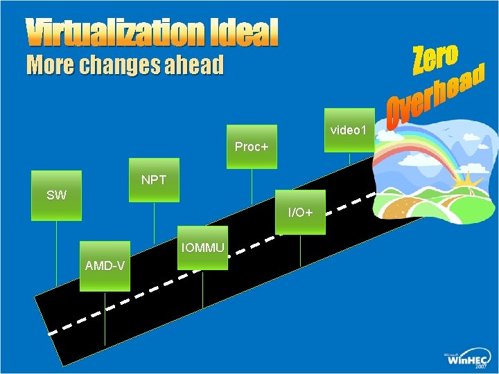 Virtualization Ideal More changes ahead video 1 Proc+ NPT SW I/O+ IOMMU AMD-V 