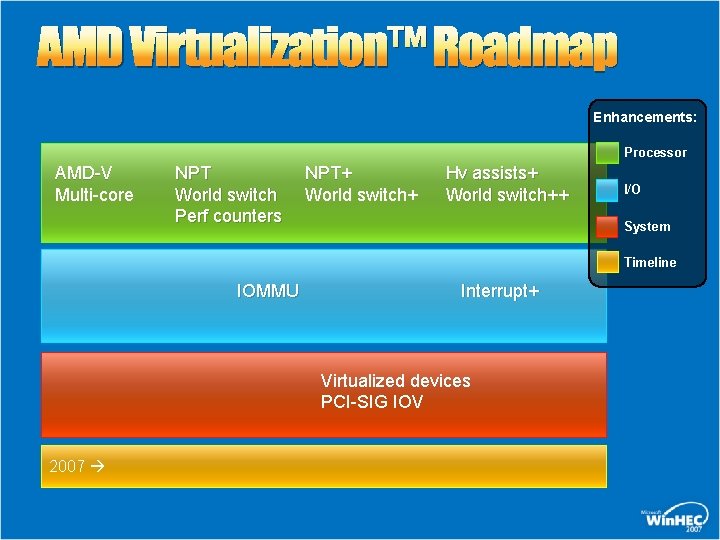 AMD Virtualization™ Roadmap Enhancements: Processor AMD-V Multi-core NPT World switch Perf counters NPT+ World AMD Virtualization™ Roadmap Enhancements: Processor AMD-V Multi-core NPT World switch Perf counters NPT+ World