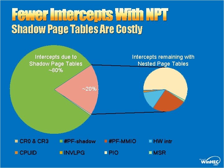 Fewer Intercepts With NPT Shadow Page Tables Are Costly Intercepts due to Shadow Page