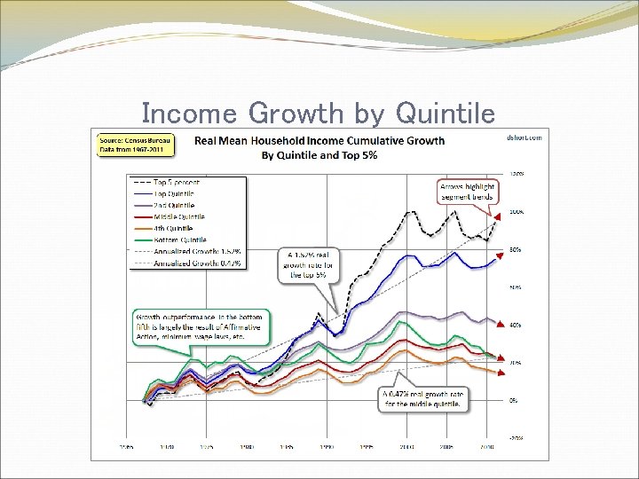 Income Growth by Quintile 