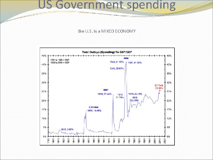 US Government spending the U. S. is a MIXED ECONOMY http: //www. usgovernmentspending. com/